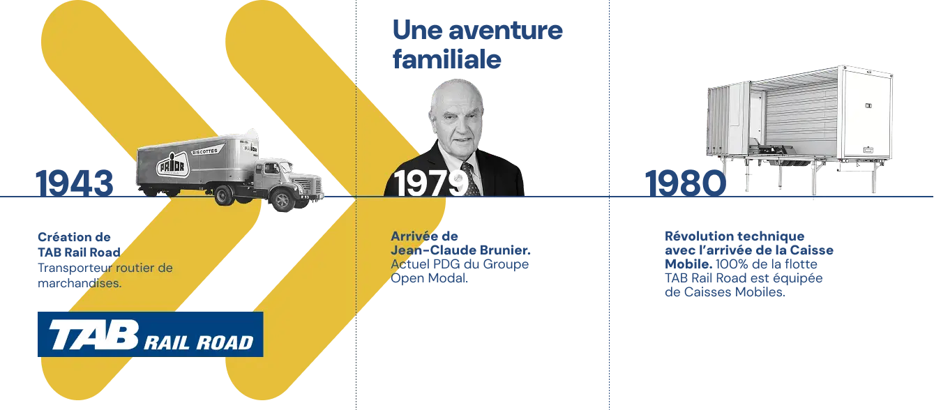 1943 – Création de TAB Rail Road, transporteur routier de marchandises. 1979 – Arrivée de Jean-Claude Brunler, futur PDG du groupe Open Modal. 1980 – Révolution technique avec la Caisse Mobile, flotte entièrement équipée.