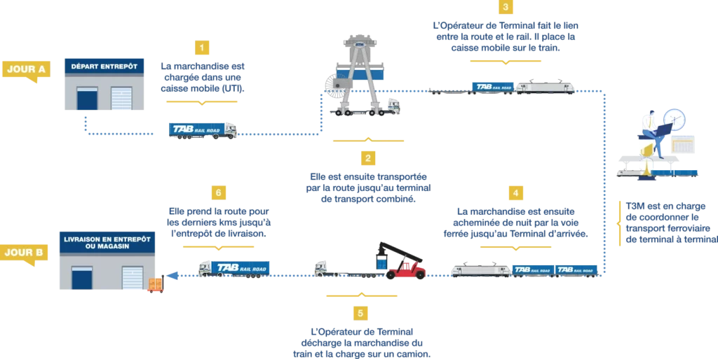 Illustration de la chaîne du transport combiné rail route